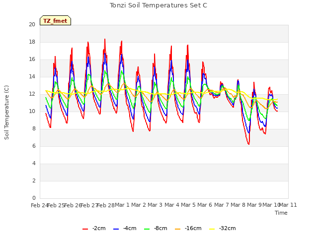 plot of Tonzi Soil Temperatures Set C