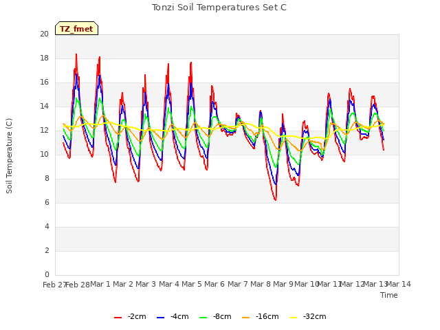 plot of Tonzi Soil Temperatures Set C