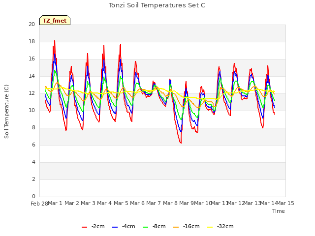 plot of Tonzi Soil Temperatures Set C