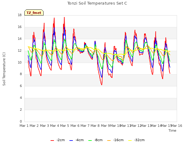 plot of Tonzi Soil Temperatures Set C