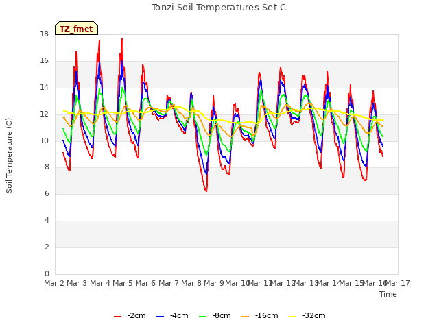 plot of Tonzi Soil Temperatures Set C