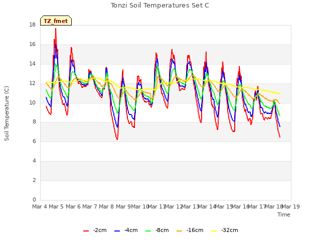 plot of Tonzi Soil Temperatures Set C