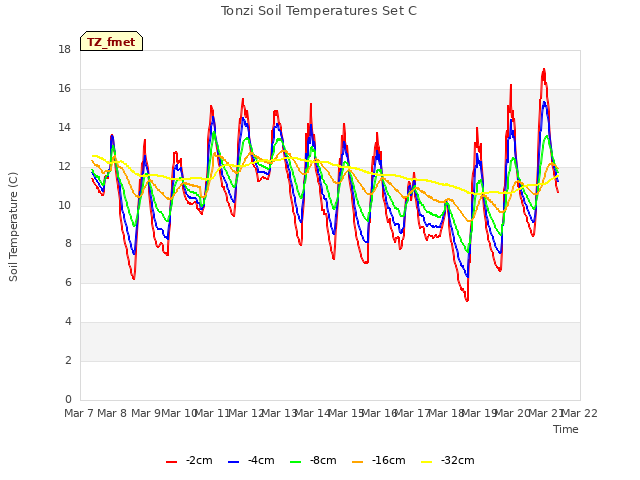 plot of Tonzi Soil Temperatures Set C