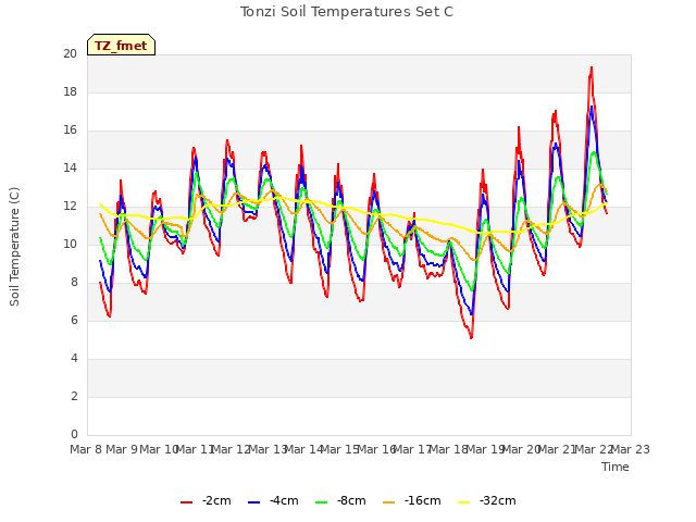 plot of Tonzi Soil Temperatures Set C