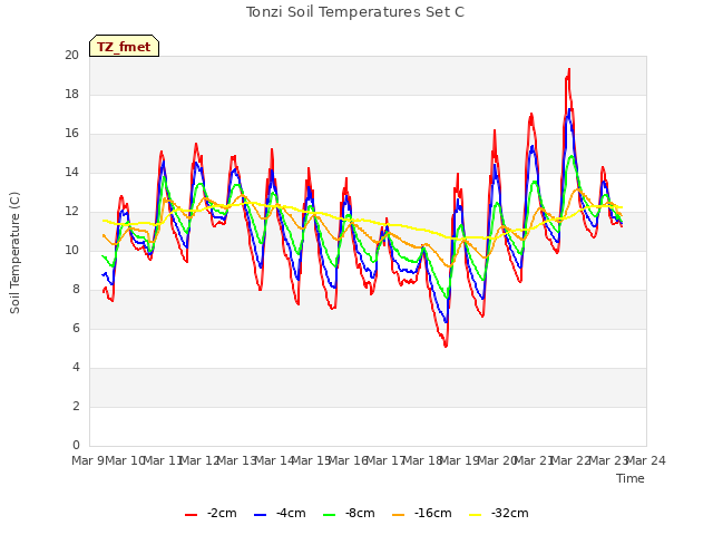plot of Tonzi Soil Temperatures Set C