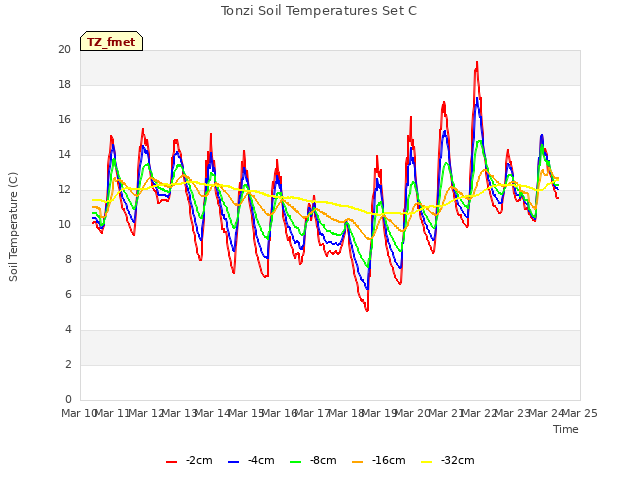 plot of Tonzi Soil Temperatures Set C