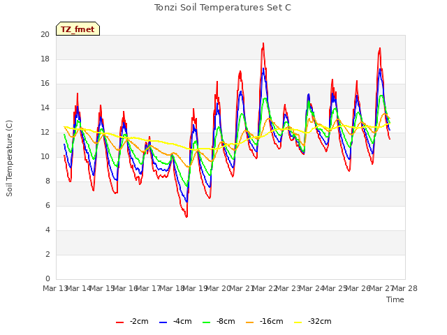 plot of Tonzi Soil Temperatures Set C