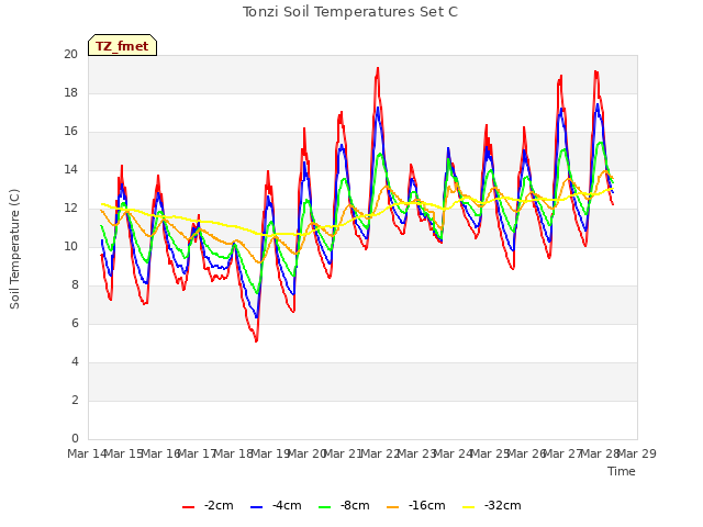 plot of Tonzi Soil Temperatures Set C