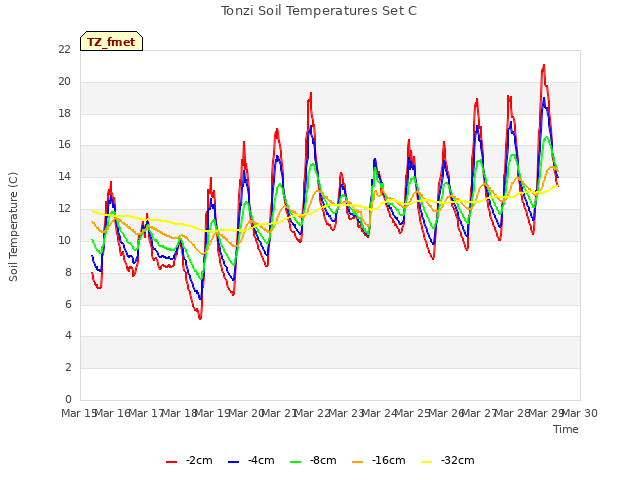 plot of Tonzi Soil Temperatures Set C