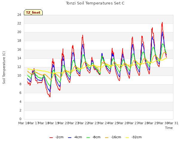 plot of Tonzi Soil Temperatures Set C