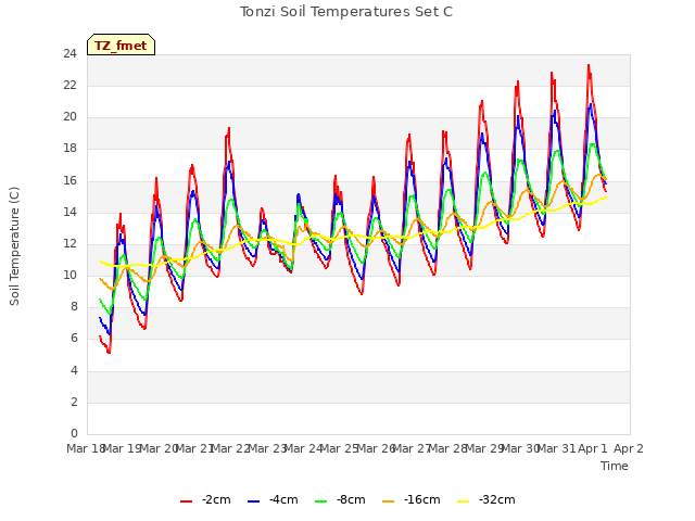 plot of Tonzi Soil Temperatures Set C