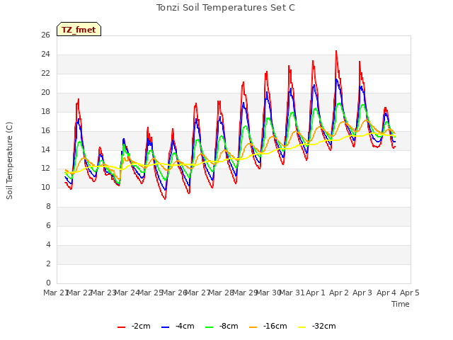 plot of Tonzi Soil Temperatures Set C