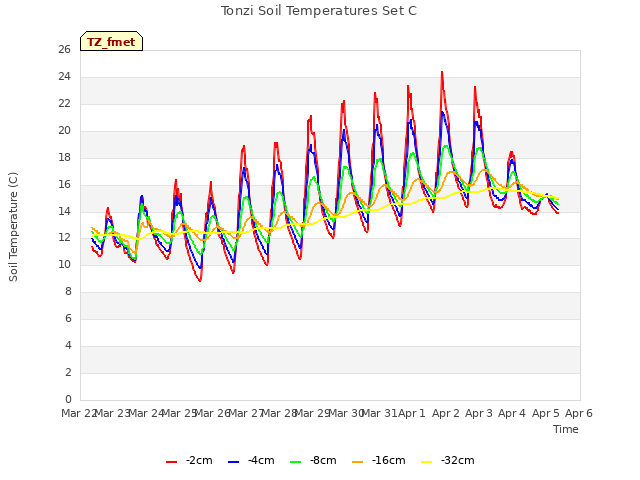 plot of Tonzi Soil Temperatures Set C