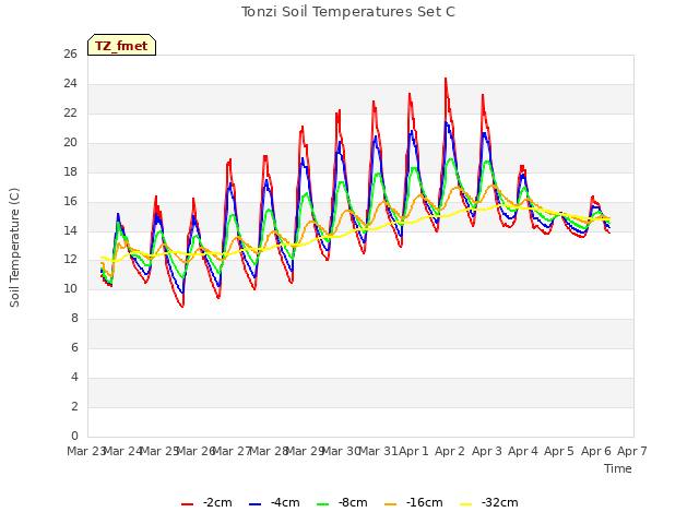 plot of Tonzi Soil Temperatures Set C