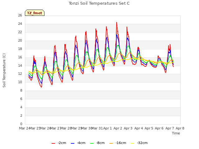 plot of Tonzi Soil Temperatures Set C