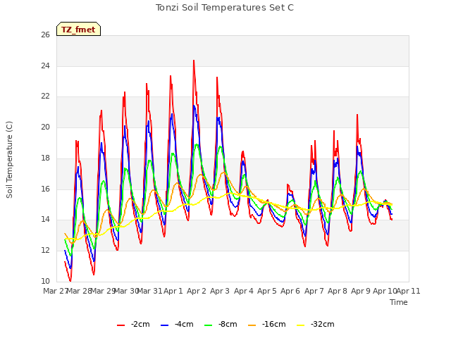 plot of Tonzi Soil Temperatures Set C