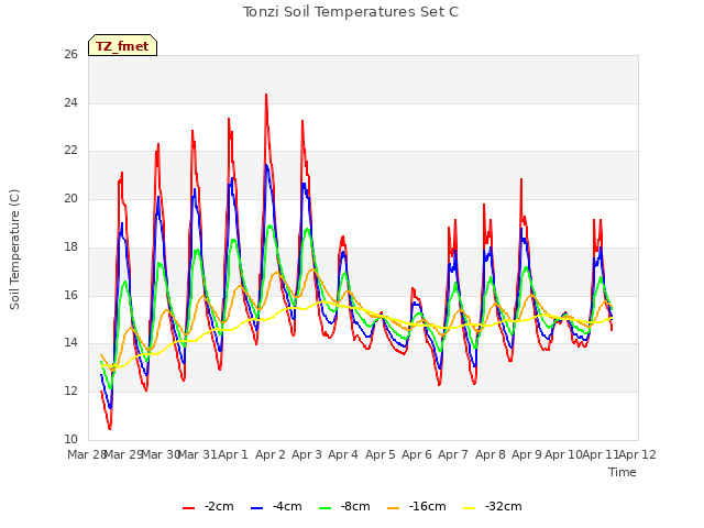 plot of Tonzi Soil Temperatures Set C