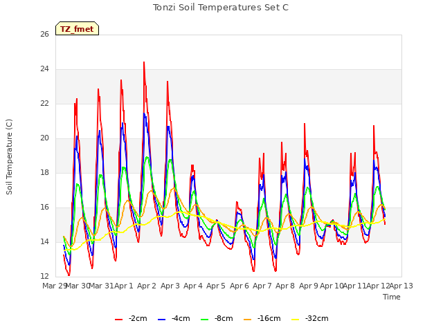 plot of Tonzi Soil Temperatures Set C