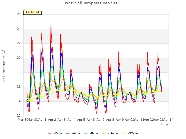 plot of Tonzi Soil Temperatures Set C