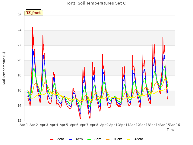 plot of Tonzi Soil Temperatures Set C