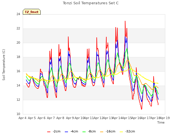 plot of Tonzi Soil Temperatures Set C