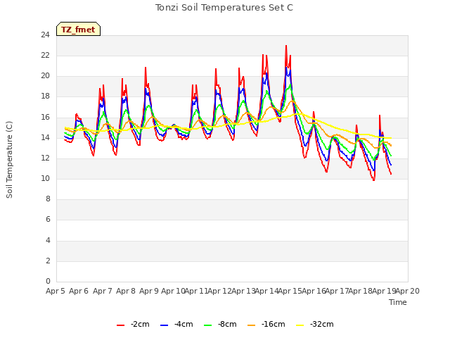 plot of Tonzi Soil Temperatures Set C