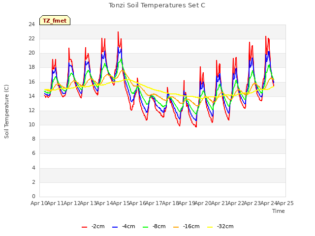 plot of Tonzi Soil Temperatures Set C