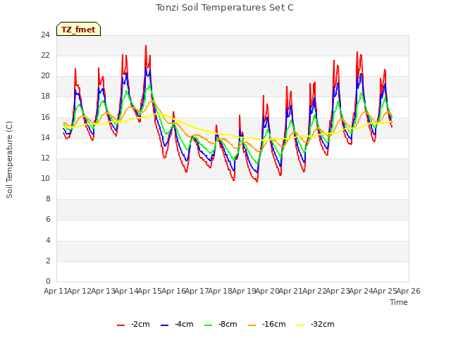 plot of Tonzi Soil Temperatures Set C