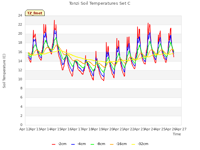 plot of Tonzi Soil Temperatures Set C