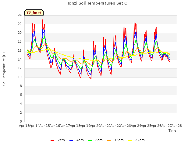 plot of Tonzi Soil Temperatures Set C