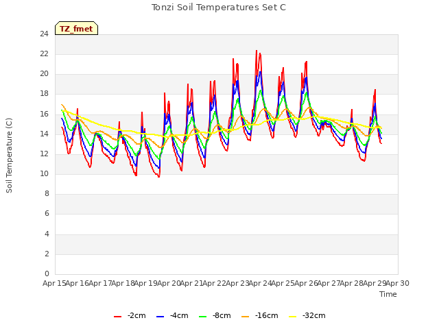 plot of Tonzi Soil Temperatures Set C