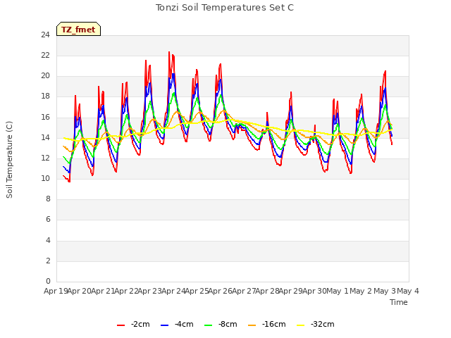 plot of Tonzi Soil Temperatures Set C