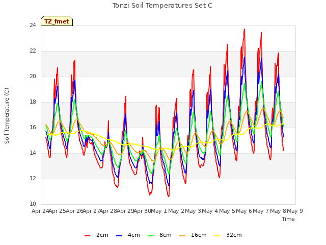 plot of Tonzi Soil Temperatures Set C