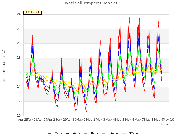 plot of Tonzi Soil Temperatures Set C