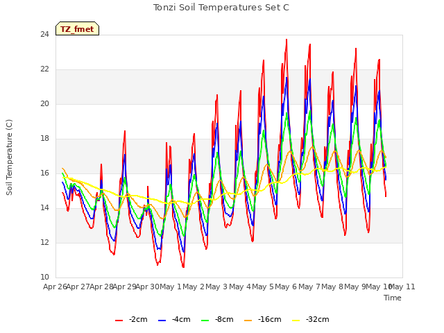 plot of Tonzi Soil Temperatures Set C