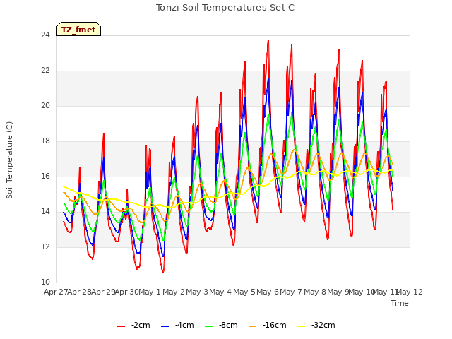 plot of Tonzi Soil Temperatures Set C