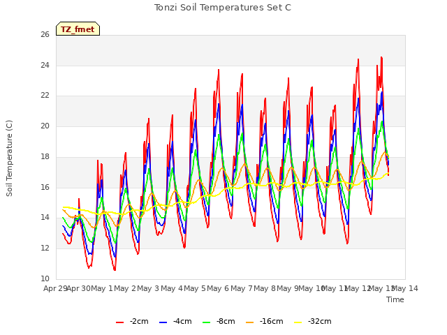 plot of Tonzi Soil Temperatures Set C