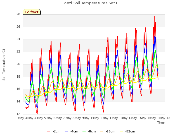 plot of Tonzi Soil Temperatures Set C