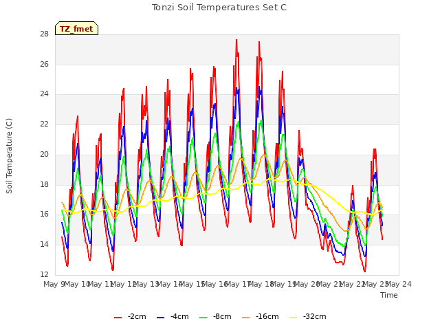 plot of Tonzi Soil Temperatures Set C