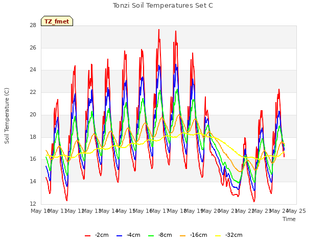 plot of Tonzi Soil Temperatures Set C