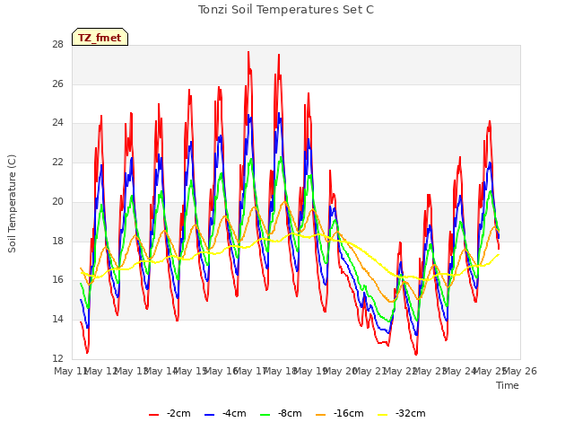 plot of Tonzi Soil Temperatures Set C