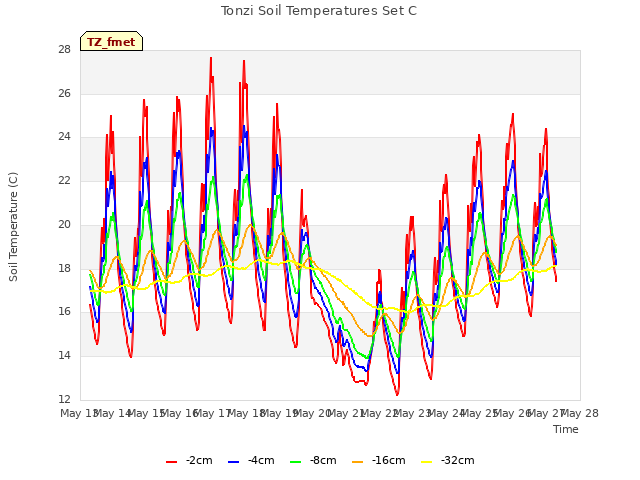 plot of Tonzi Soil Temperatures Set C