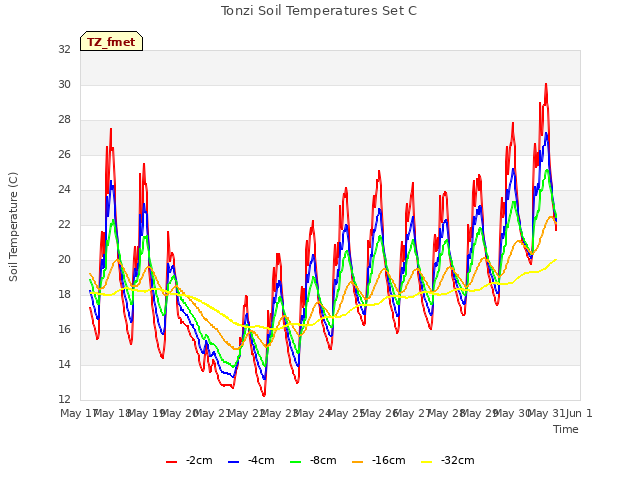 plot of Tonzi Soil Temperatures Set C