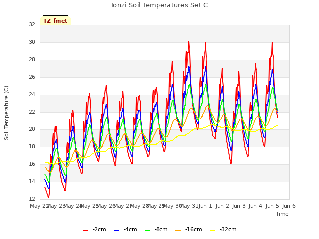 plot of Tonzi Soil Temperatures Set C