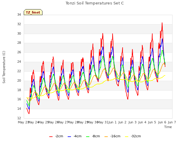 plot of Tonzi Soil Temperatures Set C