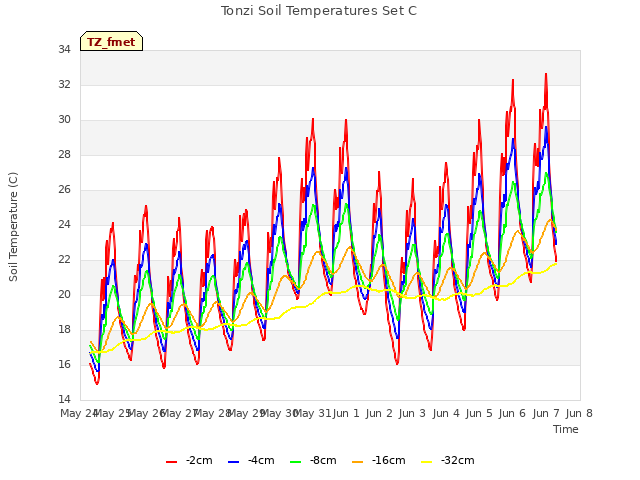 plot of Tonzi Soil Temperatures Set C