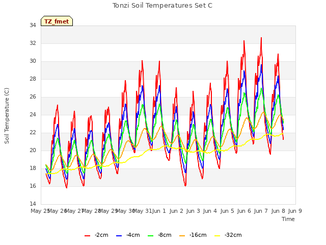 plot of Tonzi Soil Temperatures Set C