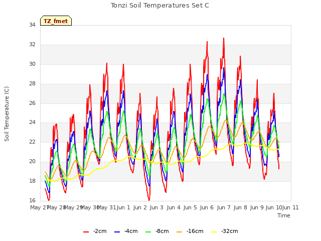 plot of Tonzi Soil Temperatures Set C