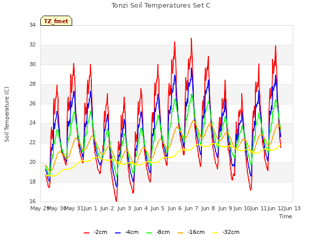plot of Tonzi Soil Temperatures Set C