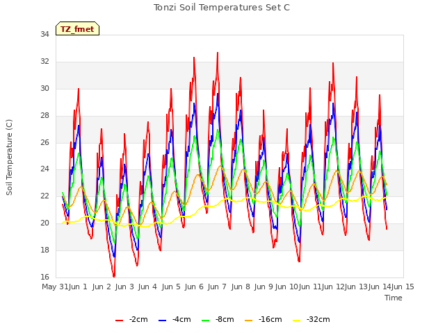 plot of Tonzi Soil Temperatures Set C